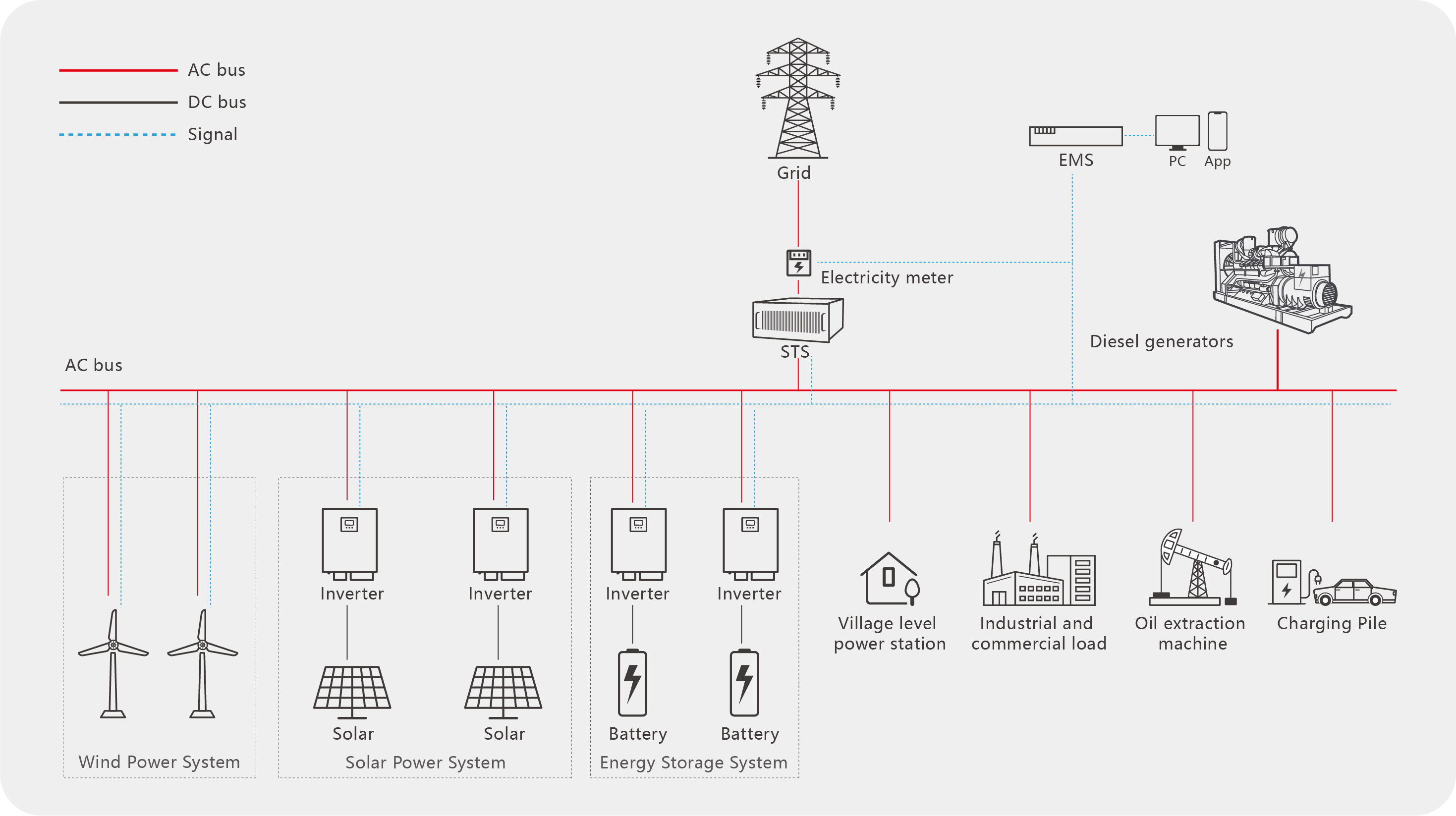 Core technologies of microgrids